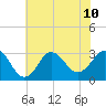 Kitty Hawk tide chart for Wednesday, July 10, 2024
