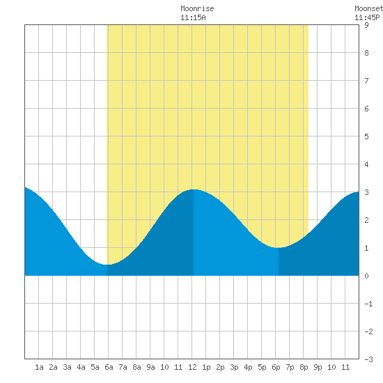 Kitty Hawk tide chart for Thursday, July 11, 2024