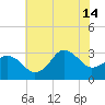 Kitty Hawk tide chart for Sunday, July 14, 2024