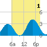 Kitty Hawk tide chart for Monday, July 1, 2024