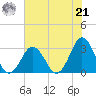 Kitty Hawk tide chart for Sunday, July 21, 2024