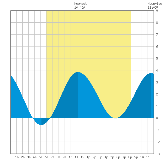 Kitty Hawk tide chart for Thursday, July 25, 2024