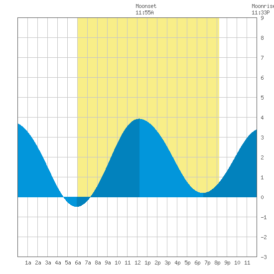 Kitty Hawk tide chart for Friday, July 26, 2024