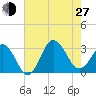 Kitty Hawk tide chart for Saturday, July 27, 2024