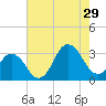Kitty Hawk tide chart for Monday, July 29, 2024