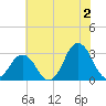 Kitty Hawk tide chart for Tuesday, July 2, 2024