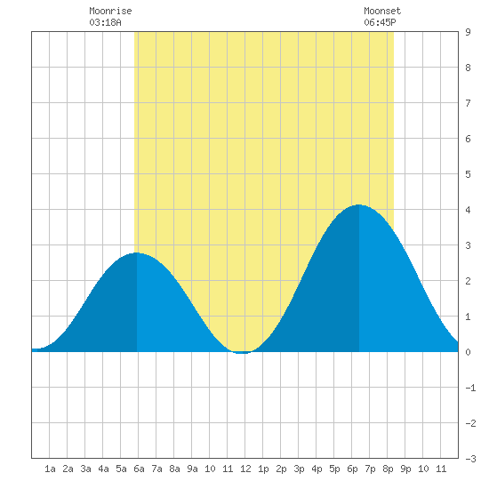Kitty Hawk tide chart for Wednesday, July 3, 2024