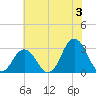 Kitty Hawk tide chart for Wednesday, July 3, 2024