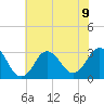 Kitty Hawk tide chart for Tuesday, July 9, 2024