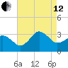 Kitty Hawk tide chart for Monday, August 12, 2024