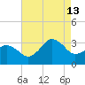 Kitty Hawk tide chart for Tuesday, August 13, 2024