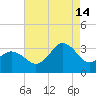 Kitty Hawk tide chart for Wednesday, August 14, 2024