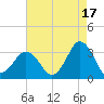 Kitty Hawk tide chart for Saturday, August 17, 2024