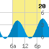 Kitty Hawk tide chart for Tuesday, August 20, 2024
