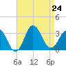 Kitty Hawk tide chart for Saturday, August 24, 2024
