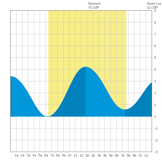 Kitty Hawk tide chart for Sunday, August 25, 2024