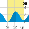 Kitty Hawk tide chart for Sunday, August 25, 2024