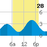 Kitty Hawk tide chart for Wednesday, August 28, 2024