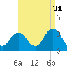 Kitty Hawk tide chart for Saturday, August 31, 2024