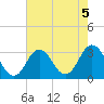 Kitty Hawk tide chart for Monday, August 5, 2024