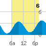 Kitty Hawk tide chart for Tuesday, August 6, 2024