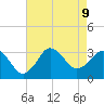 Kitty Hawk tide chart for Friday, August 9, 2024