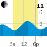Kitty Hawk tide chart for Wednesday, September 11, 2024