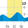 Kitty Hawk tide chart for Thursday, September 12, 2024