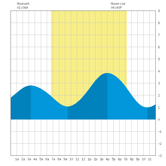 Kitty Hawk tide chart for Friday, September 13, 2024