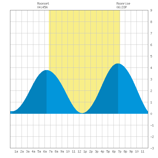 Kitty Hawk tide chart for Monday, September 16, 2024