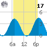 Kitty Hawk tide chart for Tuesday, September 17, 2024
