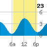 Kitty Hawk tide chart for Monday, September 23, 2024