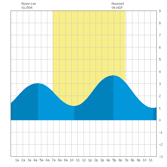 Kitty Hawk tide chart for Friday, September 27, 2024