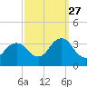 Kitty Hawk tide chart for Friday, September 27, 2024