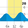 Kitty Hawk tide chart for Saturday, September 28, 2024
