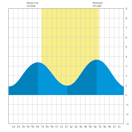 Kitty Hawk tide chart for Sunday, September 29, 2024