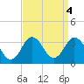Kitty Hawk tide chart for Wednesday, September 4, 2024