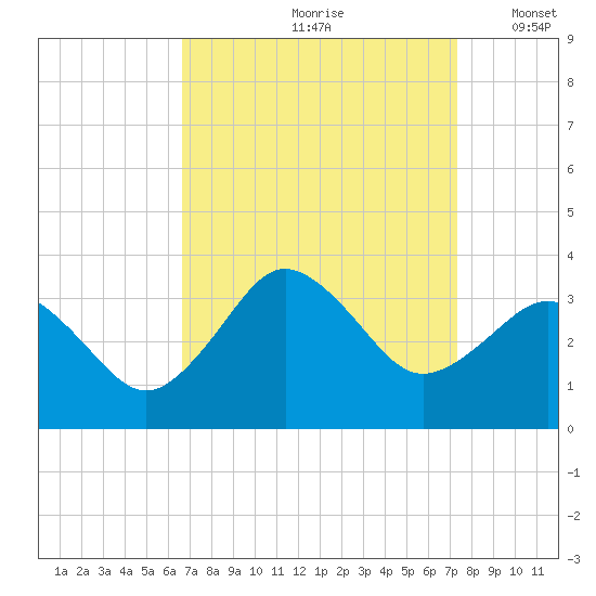 Kitty Hawk tide chart for Sunday, September 8, 2024