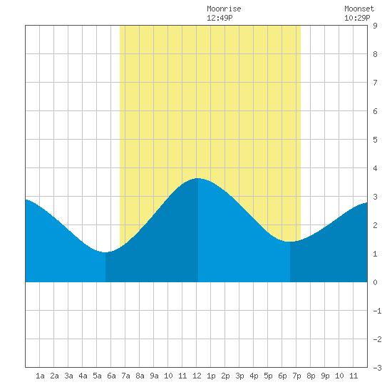 Kitty Hawk tide chart for Monday, September 9, 2024