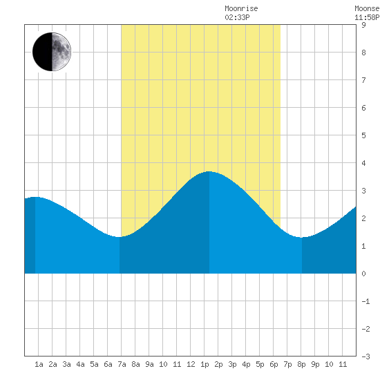 Kitty Hawk tide chart for Thursday, October 10, 2024