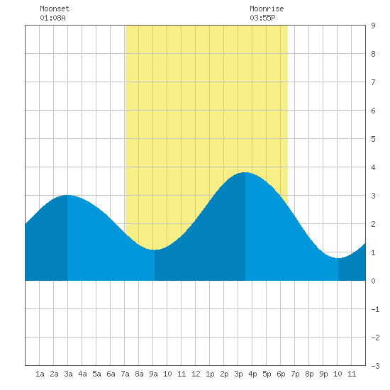 Kitty Hawk tide chart for Saturday, October 12, 2024