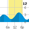Kitty Hawk tide chart for Saturday, October 12, 2024