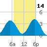 Kitty Hawk tide chart for Monday, October 14, 2024