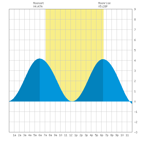 Kitty Hawk tide chart for Tuesday, October 15, 2024
