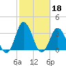 Kitty Hawk tide chart for Friday, October 18, 2024