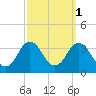Kitty Hawk tide chart for Tuesday, October 1, 2024