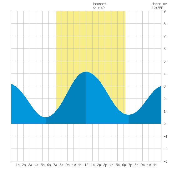 Kitty Hawk tide chart for Tuesday, October 22, 2024
