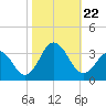 Kitty Hawk tide chart for Tuesday, October 22, 2024