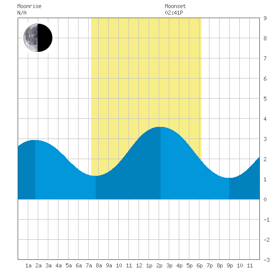 Kitty Hawk tide chart for Thursday, October 24, 2024