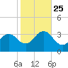 Kitty Hawk tide chart for Friday, October 25, 2024